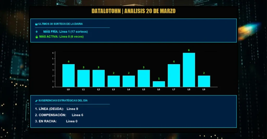 Analisis Diario de La Diaria por parte de DataLotoHN para la comunidad de whatsapp
